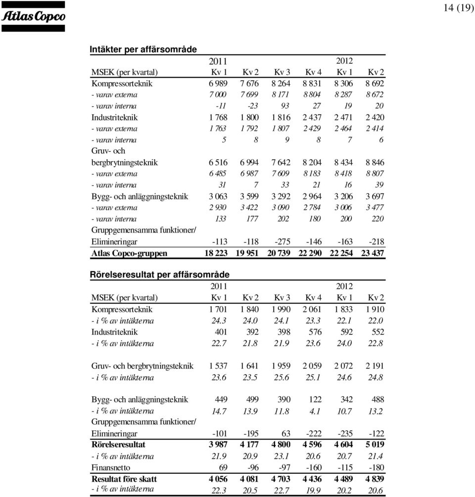 6 994 7 642 8 204 8 434 8 846 - varav externa 6 485 6 987 7 609 8 183 8 418 8 807 - varav interna 31 7 33 21 16 39 Bygg- och anläggningsteknik 3 063 3 599 3 292 2 964 3 206 3 697 - varav externa 2