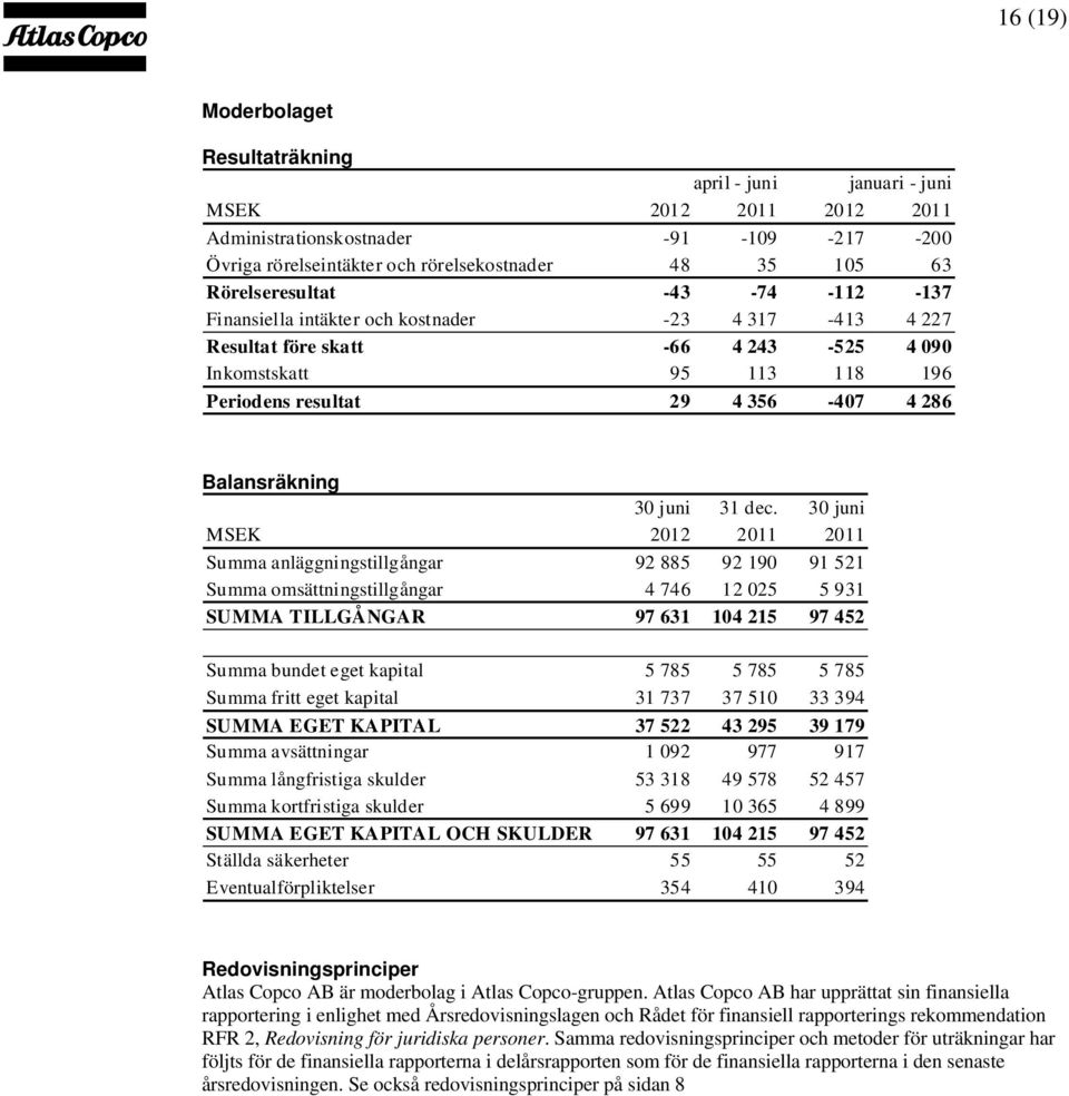 30 juni MSEK 2012 2011 2011 Summa anläggningstillgångar 92 885 92 190 91 521 Summa omsättningstillgångar 4 746 12 025 5 931 SUMMA TILLGÅNGAR 97 631 104 215 97 452 Summa bundet eget kapital 5 785 5
