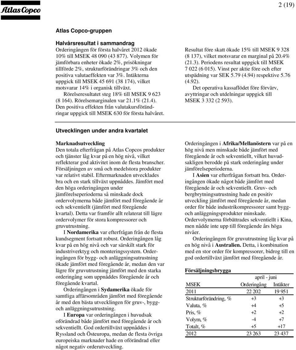 Intäkterna uppgick till MSEK 45 691 (38 174), vilket motsvarar 14% i organisk tillväxt. Rörelseresultatet steg 18% till MSEK 9 623 (8 164). Rörelsemarginalen var 21.1% (21.4). Den positiva effekten från valutakursförändringar uppgick till MSEK 630 för första halvåret.