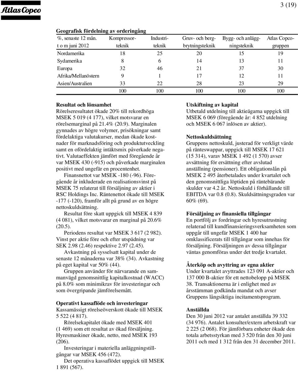 37 30 Afrika/Mellanöstern 9 1 17 12 11 Asien/Australien 33 22 28 23 29 100 100 100 100 100 Resultat och lönsamhet Rörelseresultatet ökade 20% till rekordhöga MSEK 5 019 (4 177), vilket motsvarar en