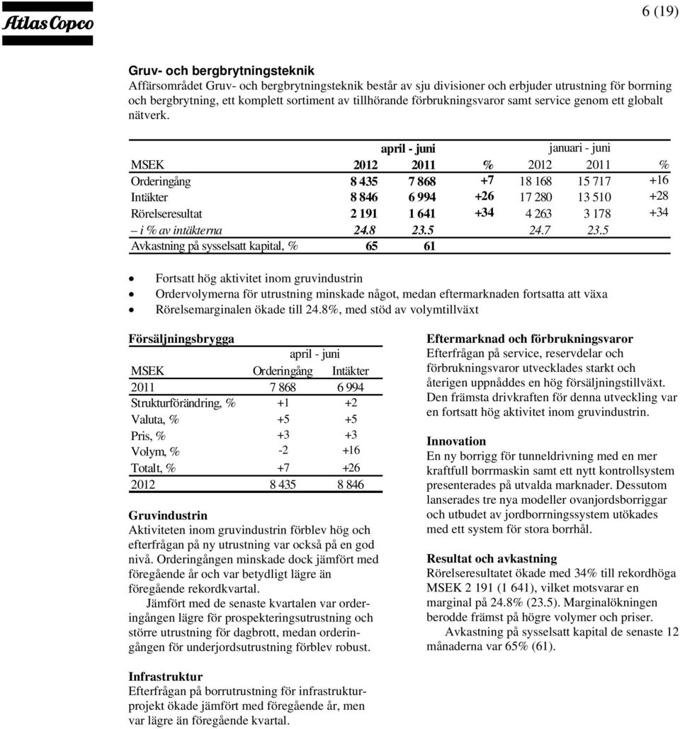 januari - juni MSEK 2012 2011 % 2012 2011 % Orderingång 8 435 7 868 +7 18 168 15 717 +16 Intäkter 8 846 6 994 +26 17 280 13 510 +28 Rörelseresultat 2 191 1 641 +34 4 263 3 178 +34 i % av intäkterna