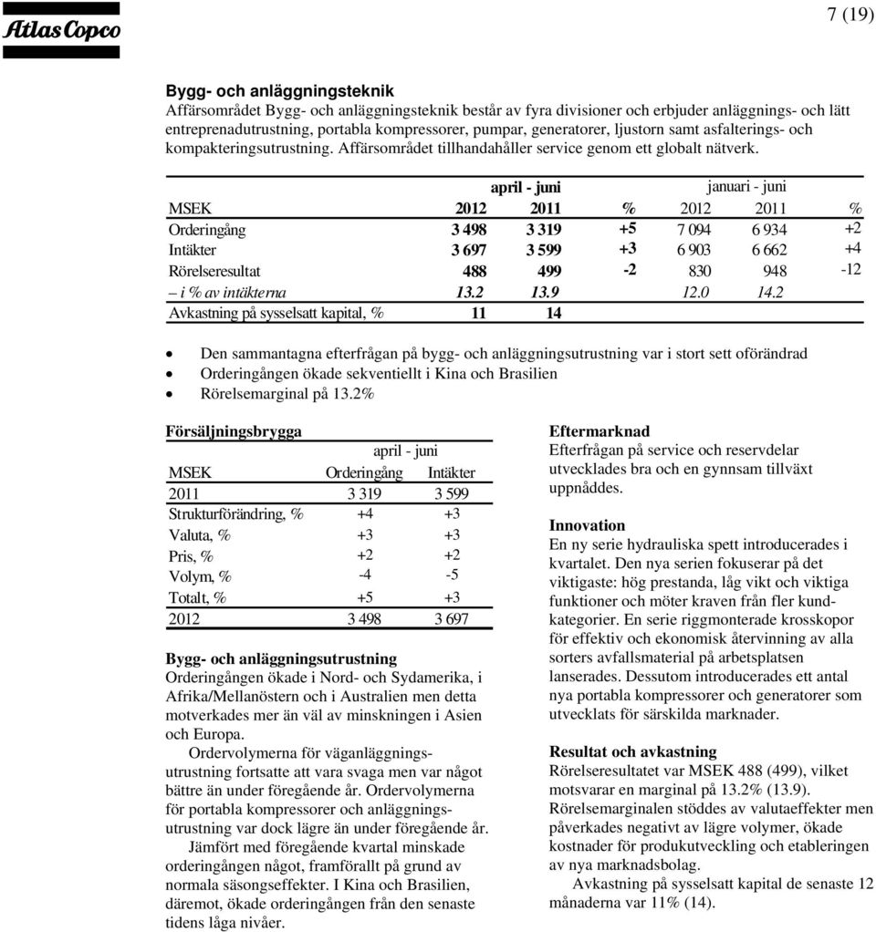 januari - juni MSEK 2012 2011 % 2012 2011 % Orderingång 3 498 3 319 +5 7 094 6 934 +2 Intäkter 3 697 3 599 +3 6 903 6 662 +4 Rörelseresultat 488 499-2 830 948-12 i % av intäkterna 13.2 13.9 12.0 14.