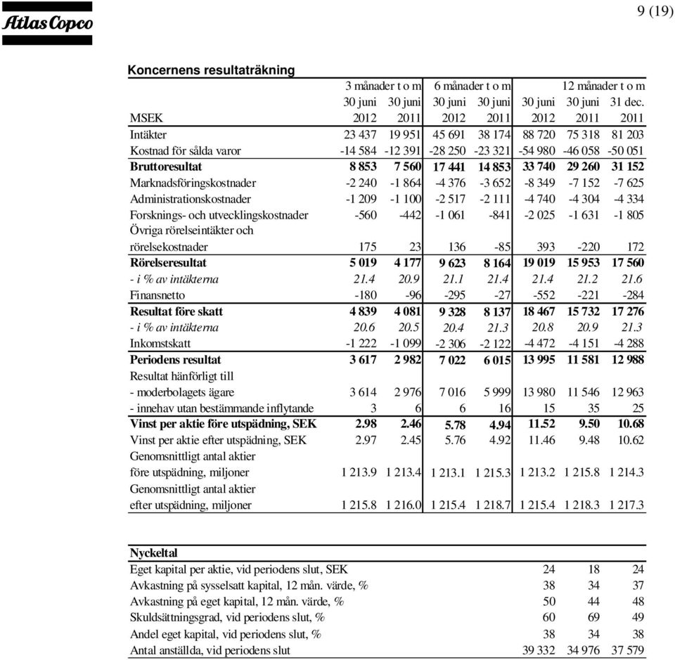 17 441 14 853 33 740 29 260 31 152 Marknadsföringskostnader -2 240-1 864-4 376-3 652-8 349-7 152-7 625 Administrationskostnader -1 209-1 100-2 517-2 111-4 740-4 304-4 334 Forsknings- och