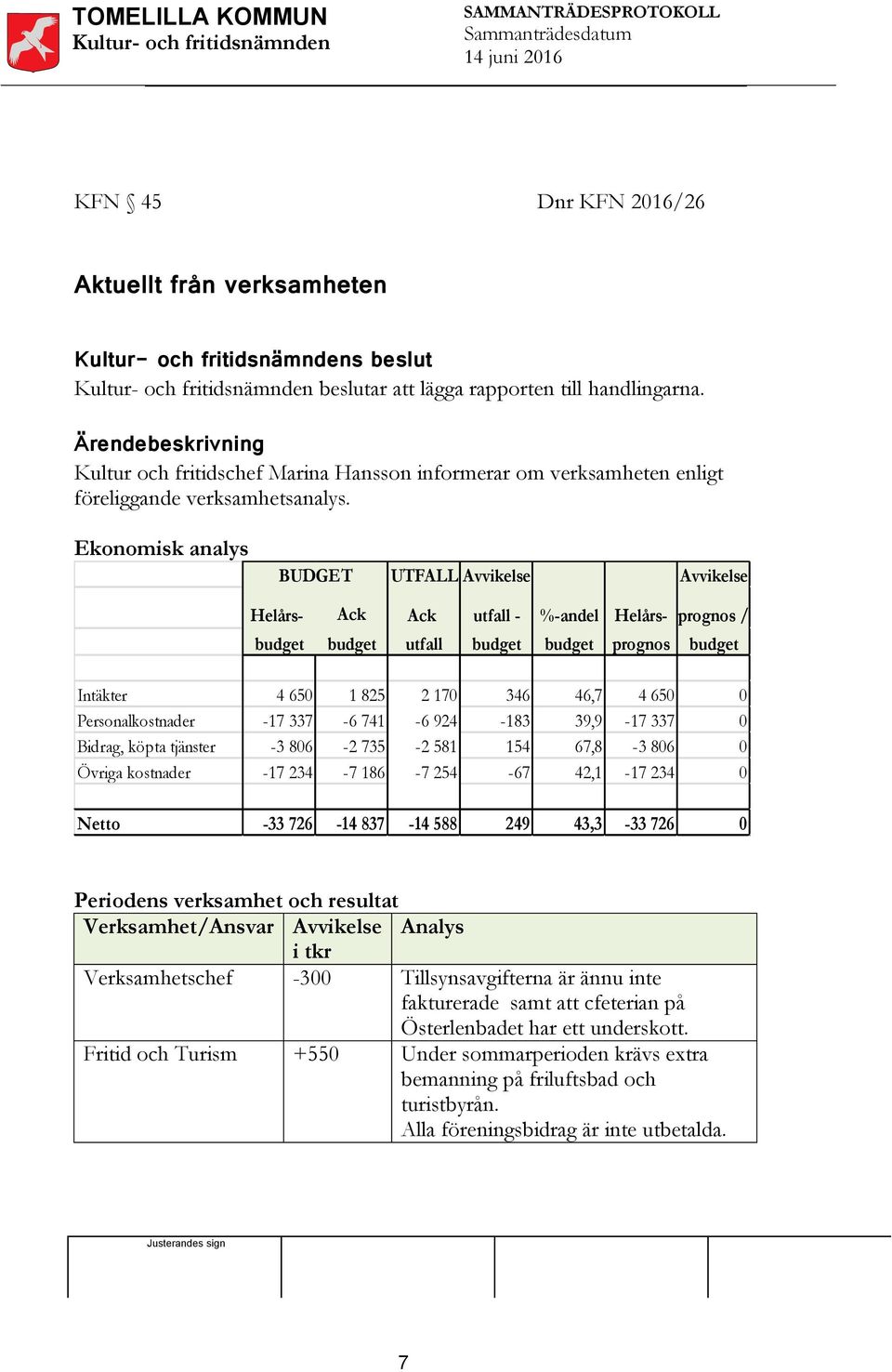 Ekonomisk analys BUDGET UTFALL Avvikelse Avvikelse Helårs- Ack Ack utfall - %-andel Helårs- prognos / budget budget utfall budget budget prognos budget Intäkter 4 650 1 825 2 170 346 46,7 4 650 0