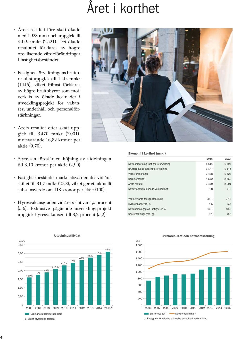 och personalförstärkningar. Årets resultat efter skatt uppgick till 3 470 mnkr (2 001), mot svarande 16,82 kronor per aktie (9,70).