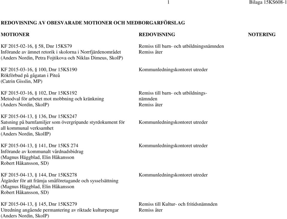 2015-04-13, 136, Dnr 15KS247 Satsning på barnfamiljer som övergripande styrdokument för all kommunal verksamhet KF 2015-04-13, 141, Dnr 15KS 274 Införande av kommunalt vårdnadsbidrag (Magnus
