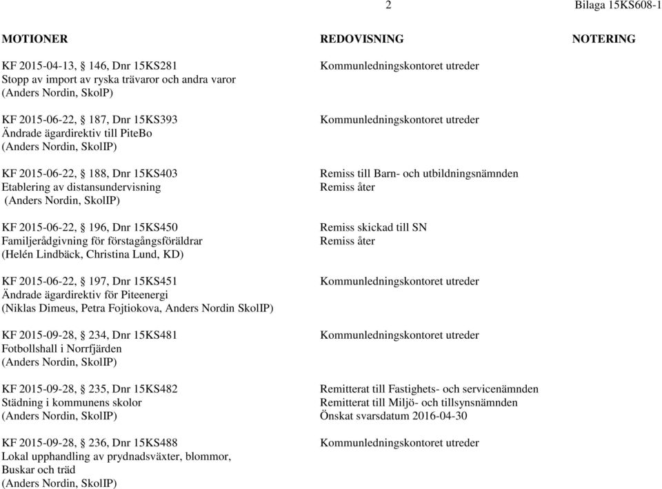 ägardirektiv för Piteenergi (Niklas Dimeus, Petra Fojtiokova, Anders Nordin SkolIP) KF 2015-09-28, 234, Dnr 15KS481 Fotbollshall i Norrfjärden Remiss till Barn- och utbildningsnämnden Remiss skickad
