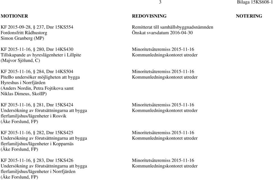 (Anders Nordin, Petra Fojtikova samt Niklas Dimeus, SkolIP) KF 2015-11-16, 281, Dnr 15KS424 Minoritetsåteremiss 2015-11-16 Undersökning av förutsättningarna att bygga flerfamiljshus/lägenheter i