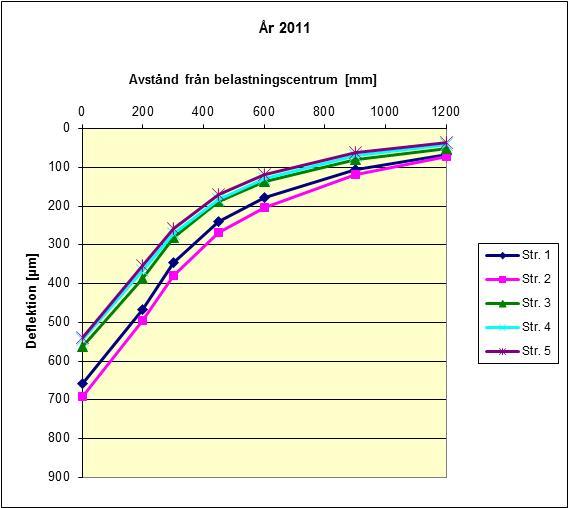 Deflektion [μm] Deflektion [μm] Deflektion [μm] Deflektion [μm] 1.4.2 Fallviktsmätning årligen med start 2007 I slutet av oktober 2007 utfördes den första fallviktsmätningen.