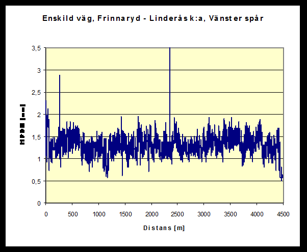 1.1.1 Vägytemätning 2008-08-25, MPDH = Mean Profile Depth i mm för höger resp. vänster hjulspår. Väg Hjulspår MPDH [mm] Medelv. Standardav. Variationskoff.