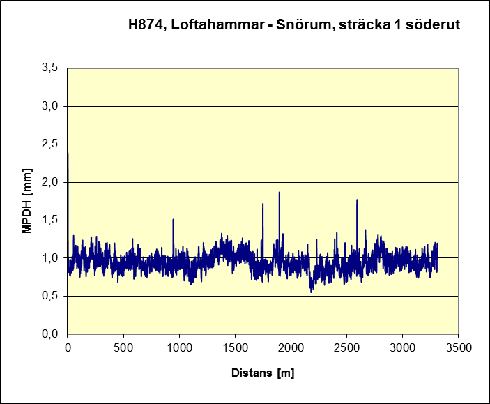 2.4.4 H874, Loftahammar - Snörum K5,0 + 2V0,25. Längd: 3790 (av 11454) m. Start: väg 213 + 950 m) Underlag: Bituminöst med extremt mycket tjälskador.