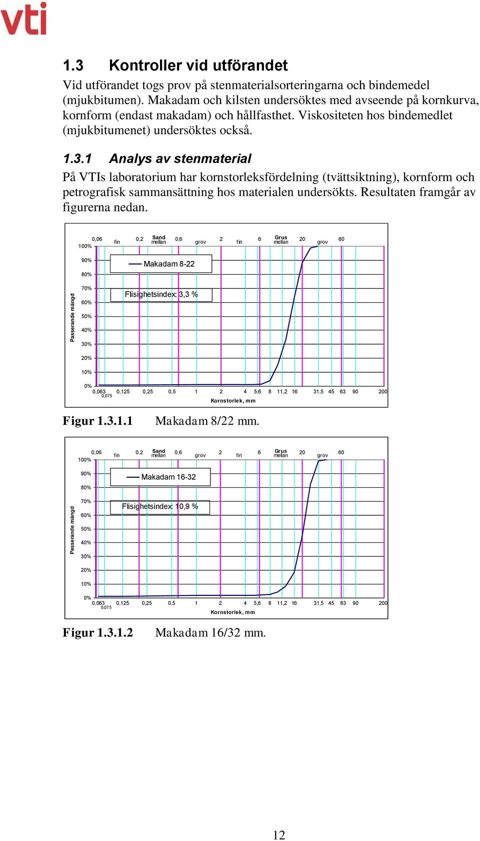 1 Analys av stenmaterial På VTIs laboratorium har kornstorleksfördelning (tvättsiktning), kornform och petrografisk sammansättning hos materialen undersökts. Resultaten framgår av figurerna nedan.