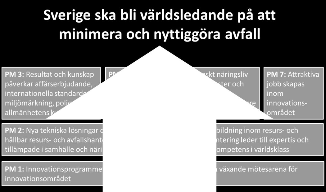 1990, bland annat på grund av en utbyggnad av fjärrvärme där energiåtervinning av avfall spelar en viktig roll.