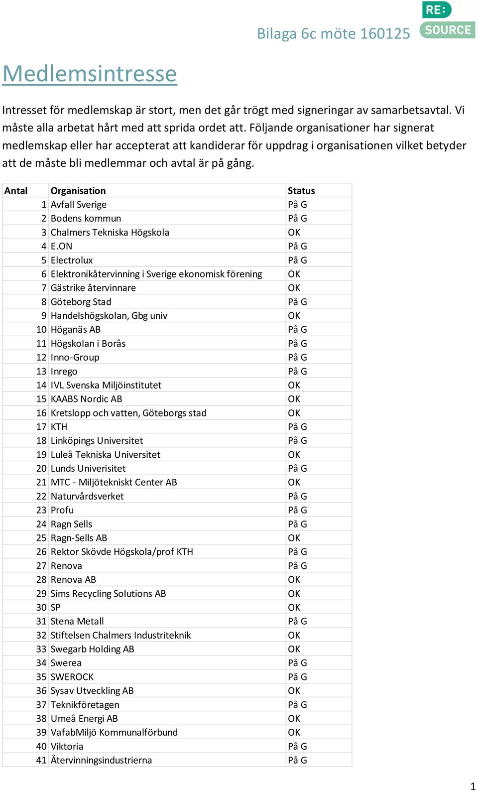 Antal Organisation Status 1 Avfall Sverige På G 2 Bodens kommun På G 3 Chalmers Tekniska Högskola OK 4 E.