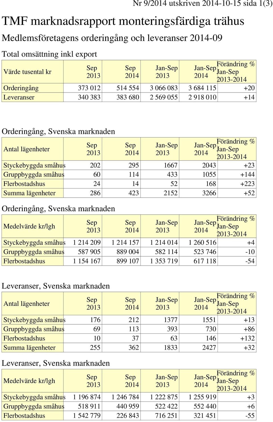 433 1055 +144 Flerbostadshus 24 14 52 168 +223 Summa lägenheter 286 423 2152 3266 +52 Orderingång, Svenska marknaden Medelvärde kr/lgh - Styckebyggda småhus 1 214 209 1 214 157 1 214 014 1 260 516 +4