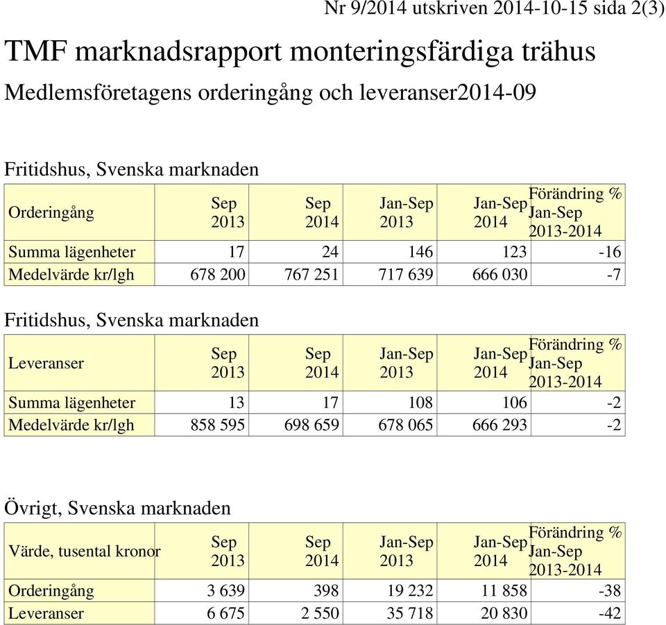 030-7 Fritidshus, Svenska marknaden Leveranser - Summa lägenheter 13 17 108 106-2 Medelvärde kr/lgh 858 595 698 659 678 065 666