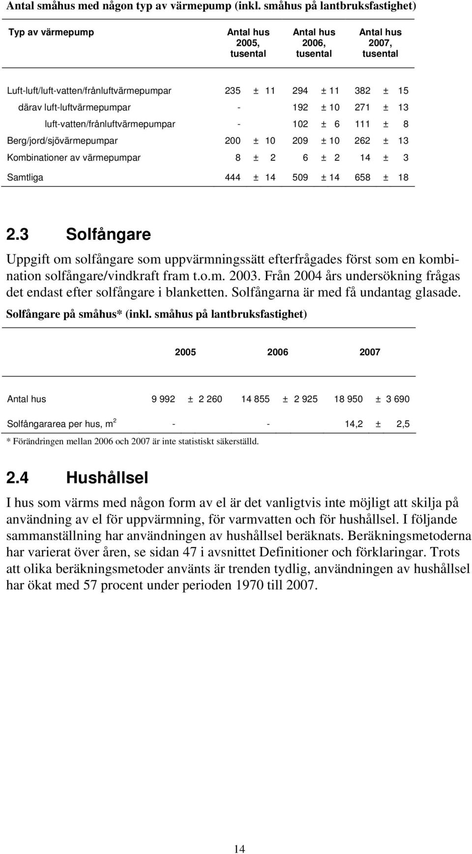 luft-luftvärmepumpar - 192 ± 10 271 ± 13 luft-vatten/frånluftvärmepumpar - 102 ± 6 111 ± 8 Berg/jord/sjövärmepumpar 200 ± 10 209 ± 10 262 ± 13 Kombinationer av värmepumpar 8 ± 2 6 ± 2 14 ± 3 Samtliga