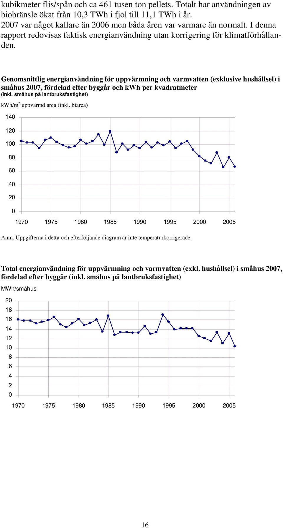 Genomsnittlig energianvändning för uppvärmning och varmvatten (exklusive hushållsel) i småhus 2007, fördelad efter byggår och kwh per kvadratmeter (inkl.