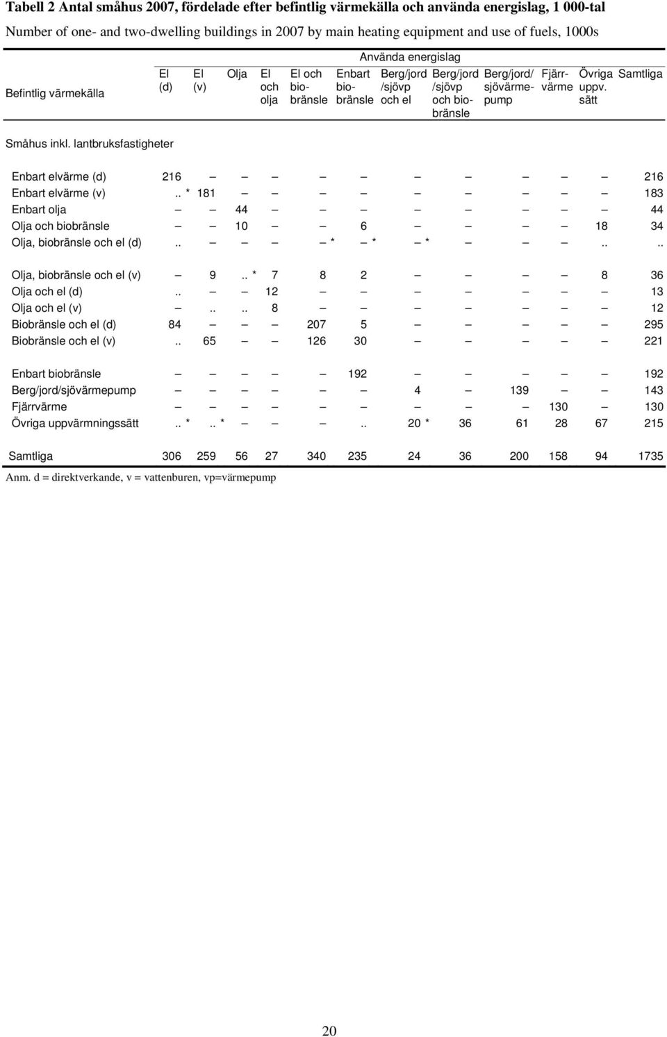 uppv. Övriga Samtliga sätt Enbart elvärme (d) 216 216 Enbart elvärme (v).. * 181 183 Enbart olja 44 44 Olja och biobränsle 10 6 18 34 Olja, biobränsle och el (d).. * * *.