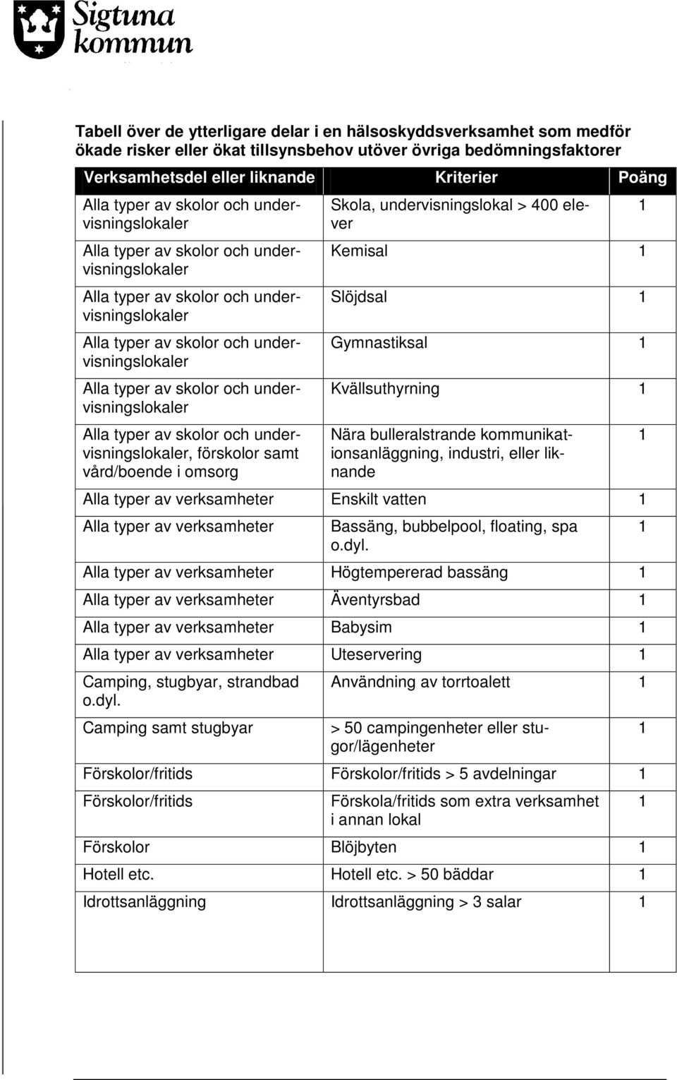 verksamheter Enskilt vatten Alla typer av verksamheter Bassäng, bubbelpool, floating, spa o.dyl.