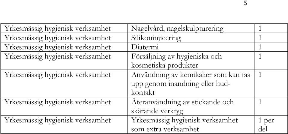 hygienisk verksamhet Användning av kemikalier som kan tas upp genom inandning eller hudkontakt Yrkesmässig hygienisk verksamhet