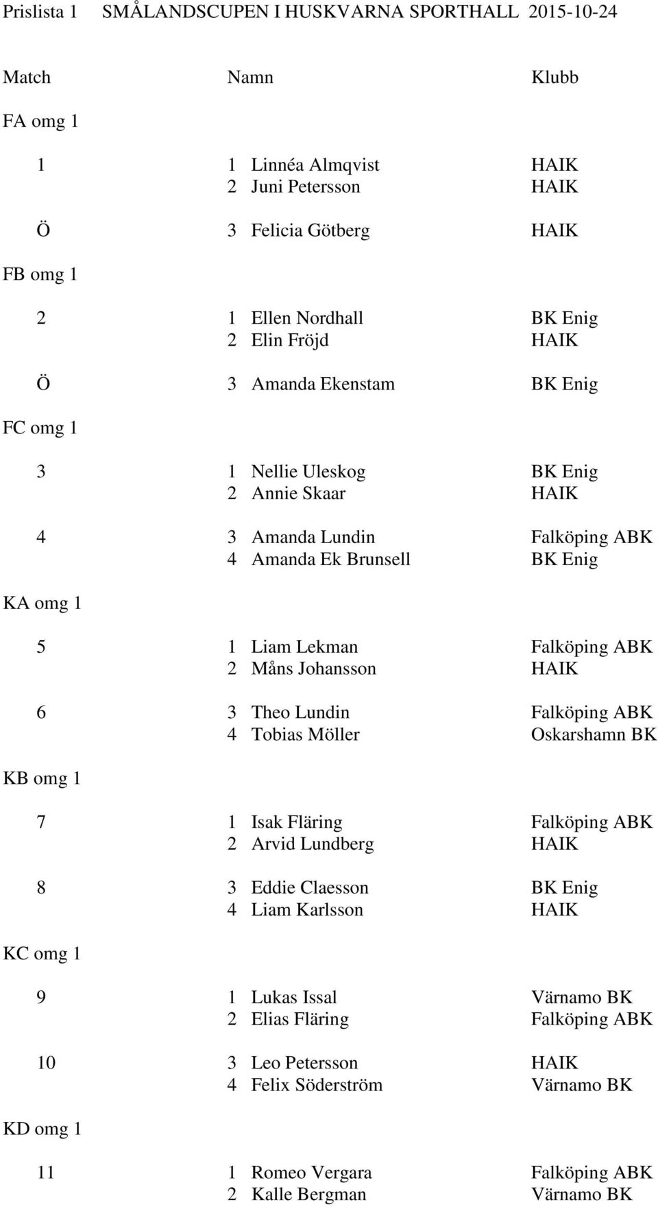 Falköping ABK 2 Måns Johansson HAIK 6 3 Theo Lundin Falköping ABK 4 Tobias Möller Oskarshamn BK KB omg 1 7 1 Isak Fläring Falköping ABK 2 Arvid Lundberg HAIK 8 3 Eddie Claesson BK Enig 4 Liam