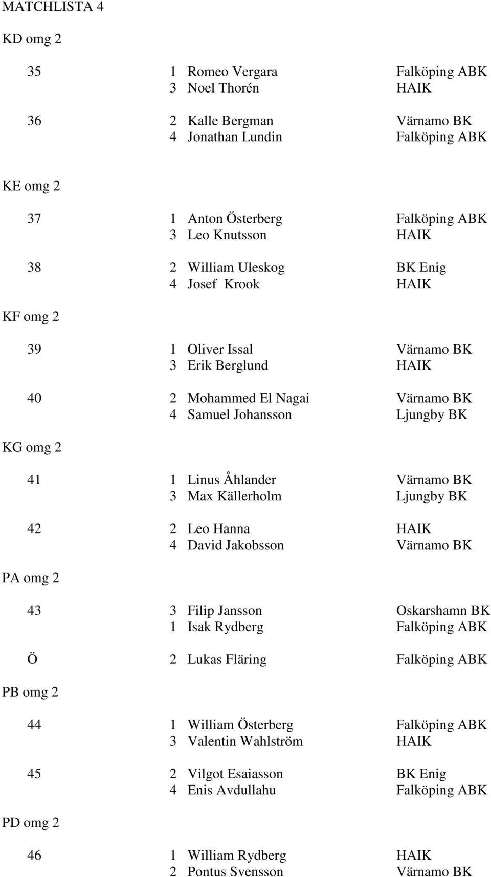 Åhlander Värnamo BK 3 Max Källerholm Ljungby BK 42 2 Leo Hanna HAIK 4 David Jakobsson Värnamo BK PA omg 2 43 3 Filip Jansson Oskarshamn BK 1 Isak Rydberg Falköping ABK Ö 2 Lukas Fläring Falköping