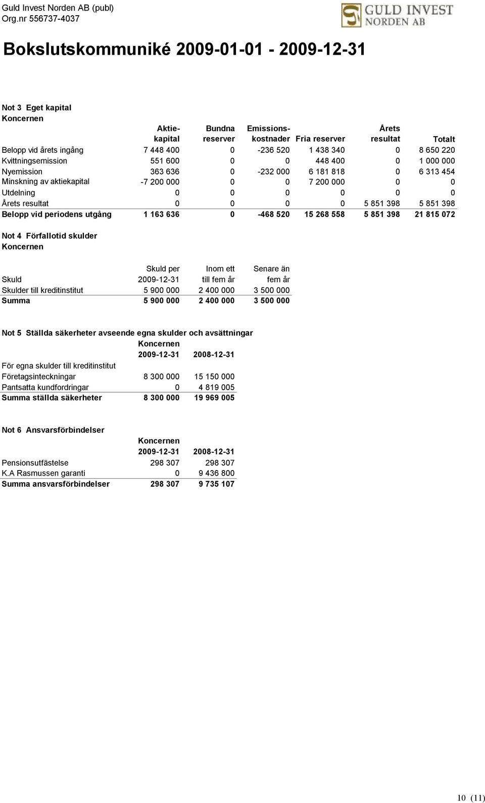 398 Belopp vid periodens utgång 1 163 636 0-468 520 15 268 558 5 851 398 21 815 072 Not 4 Förfallotid skulder Koncernen Skuld per Inom ett Senare än Senare än Senare än Senare än Skuld 2009-12- till