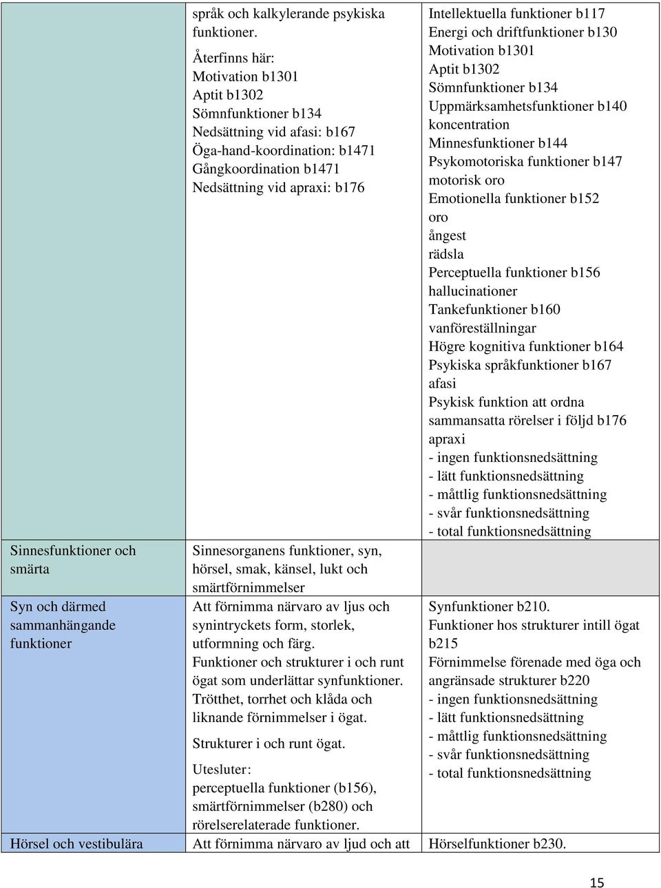 syn, hörsel, smak, känsel, lukt och smärtförnimmelser Att förnimma närvaro av ljus och synintryckets form, storlek, utformning och färg.