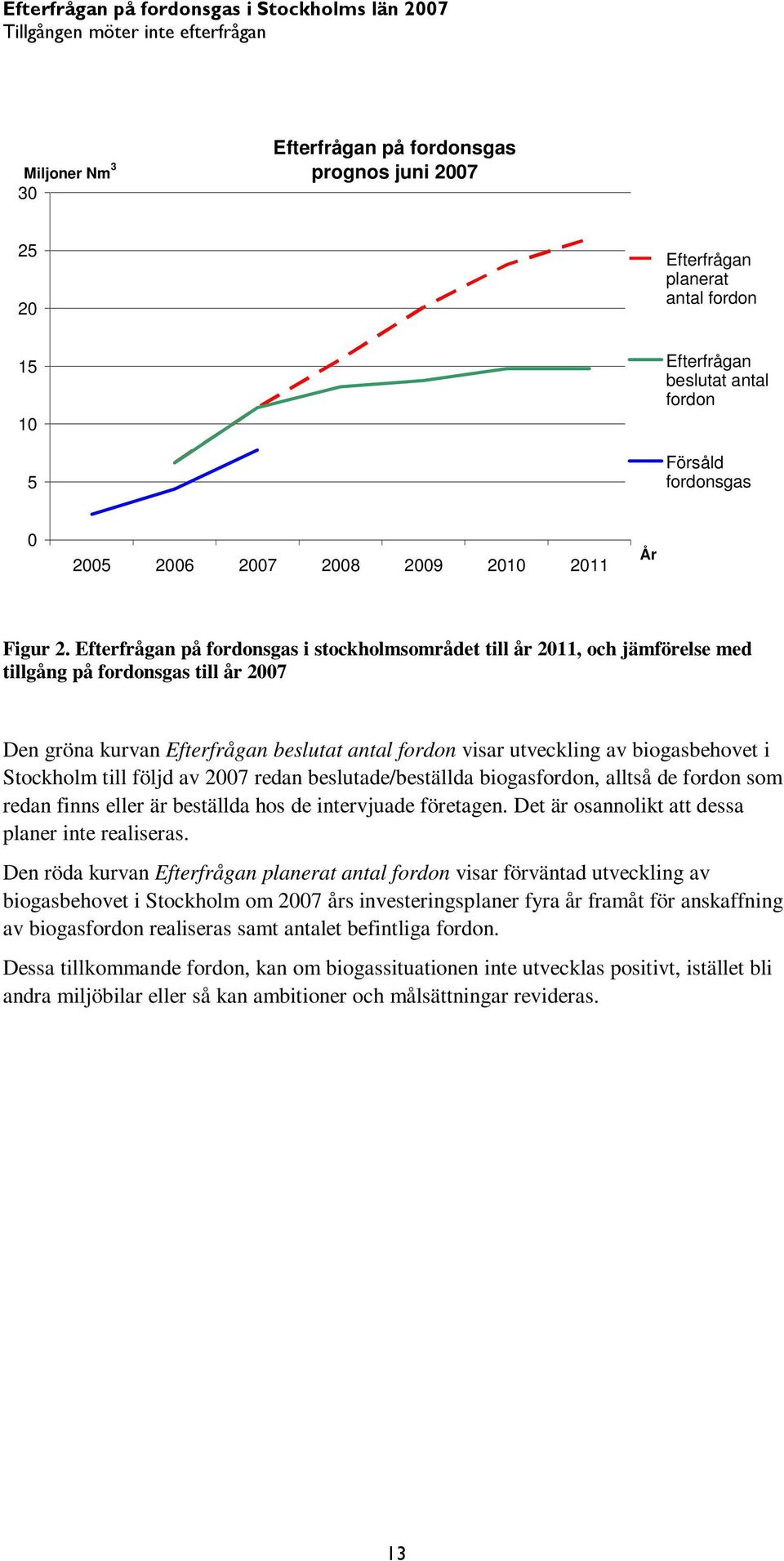 Efterfrågan på fordonsgas i stockholmsområdet till år 2011, och jämförelse med tillgång på fordonsgas till år 2007 Den gröna kurvan Efterfrågan beslutat antal fordon visar utveckling av biogasbehovet