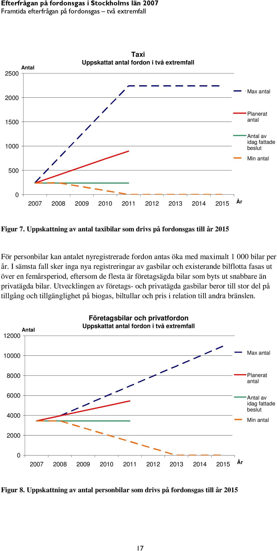 Uppskattning av antal taxibilar som drivs på fordonsgas till år 2015 För personbilar kan antalet nyregistrerade fordon antas öka med maximalt 1 000 bilar per år.