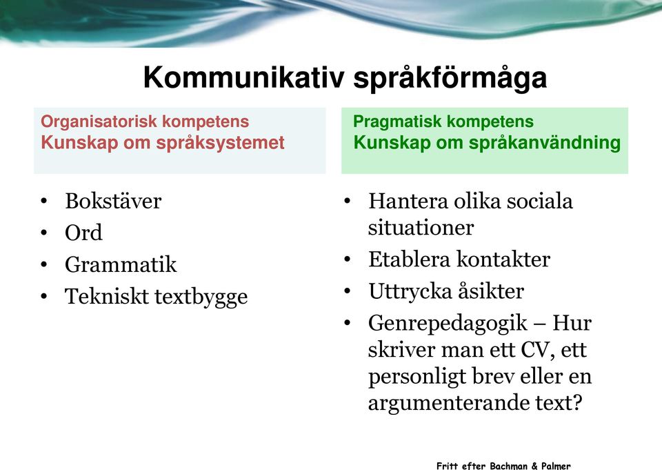 olika sociala situationer Etablera kontakter Uttrycka åsikter Genrepedagogik Hur skriver