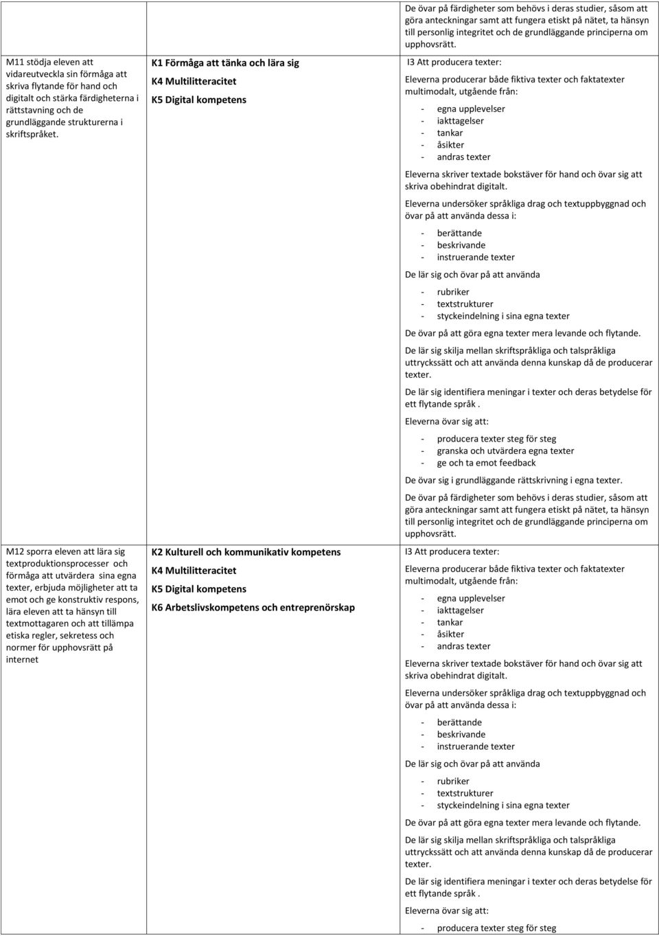 textmottagaren och att tillämpa etiska regler, sekretess och normer för upphovsrätt på internet K6 Arbetslivskompetens och entreprenörskap De övar på färdigheter som behövs i deras studier, såsom att