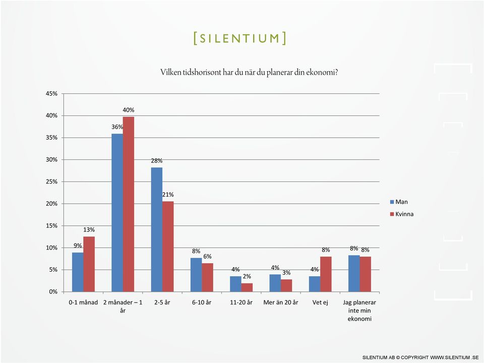 8% 5% 0-1 månad 2 månader 1 år 4% 4% 3% 4% 2% 2-5 år 6-10