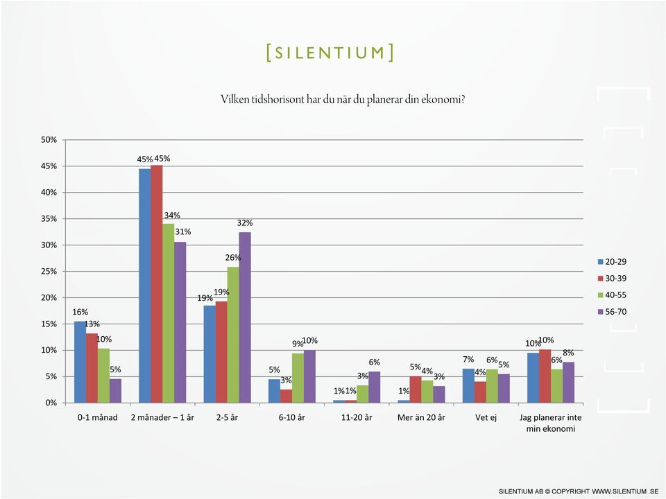 3% 6% 1% 1% 1% 5% 4% 3% 8% 7% 6% 6% 5% 4% 0-1 månad 2 månader 1 år 2-5 år