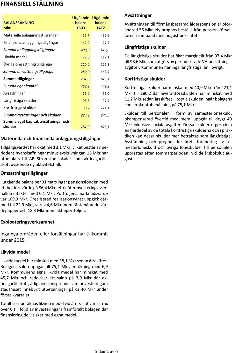 56,0 Långfristiga skulder 98,6 97,4 Kortfristiga skulder 180,2 221,1 Summa avsättningar och skulder 334,8 374,5 Summa eget kapital, avsättningar och skulder 787,0 823,7 Materiella och finansiella