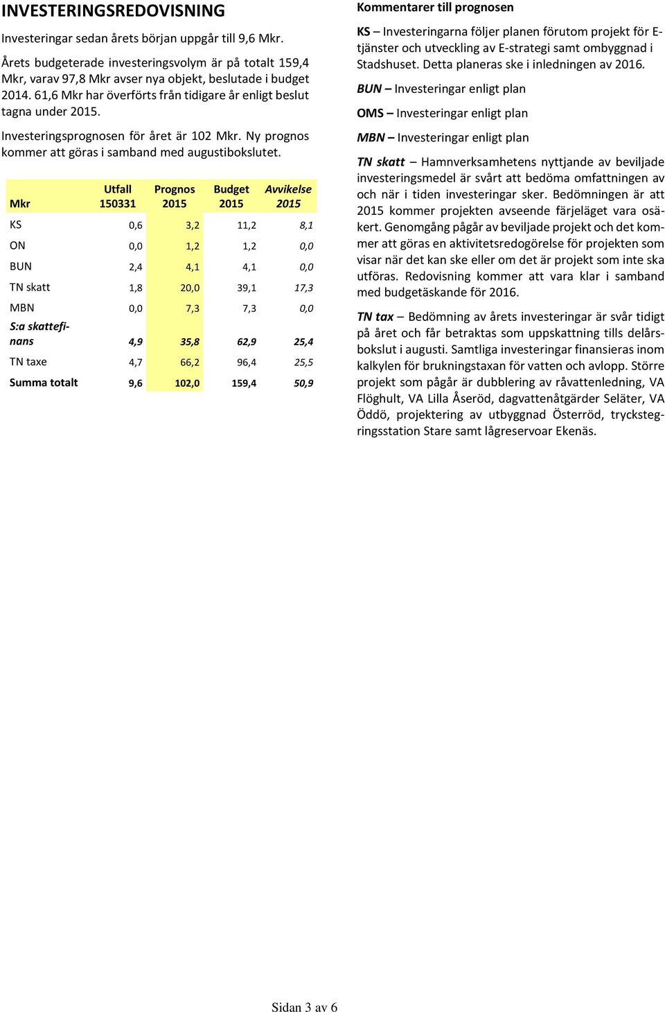 Mkr Utfall 150331 Prognos 2015 Budget 2015 Avvikelse 2015 KS 0,6 3,2 11,2 8,1 ON 0,0 1,2 1,2 0,0 BUN 2,4 4,1 4,1 0,0 TN skatt 1,8 20,0 39,1 17,3 MBN 0,0 7,3 7,3 0,0 S:a skattefinans 4,9 35,8 62,9