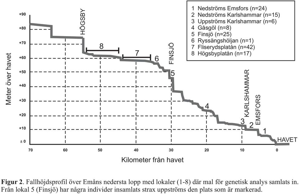 KARLSHAMMAR 3 2 EMSFORS 1 HAVET 70 60 50 40 30 20 10 0 Kilometer från havet Figur 2.