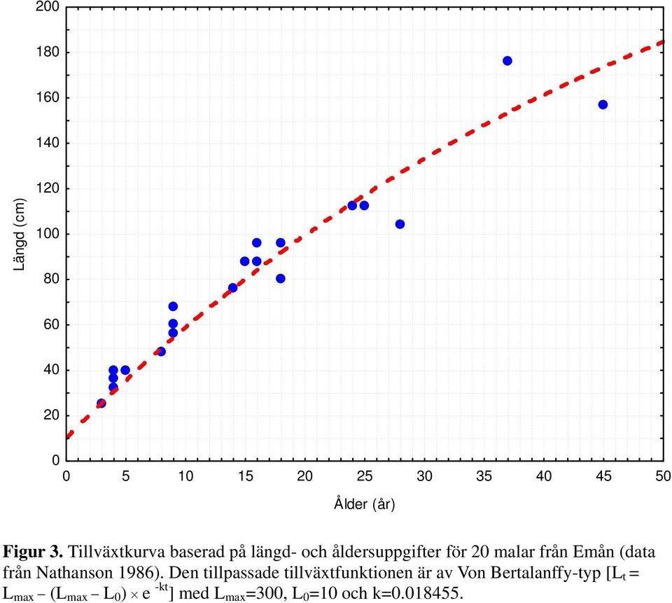 Tillväxtkurva baserad på längd- och åldersuppgifter för 20 malar från Emån (data