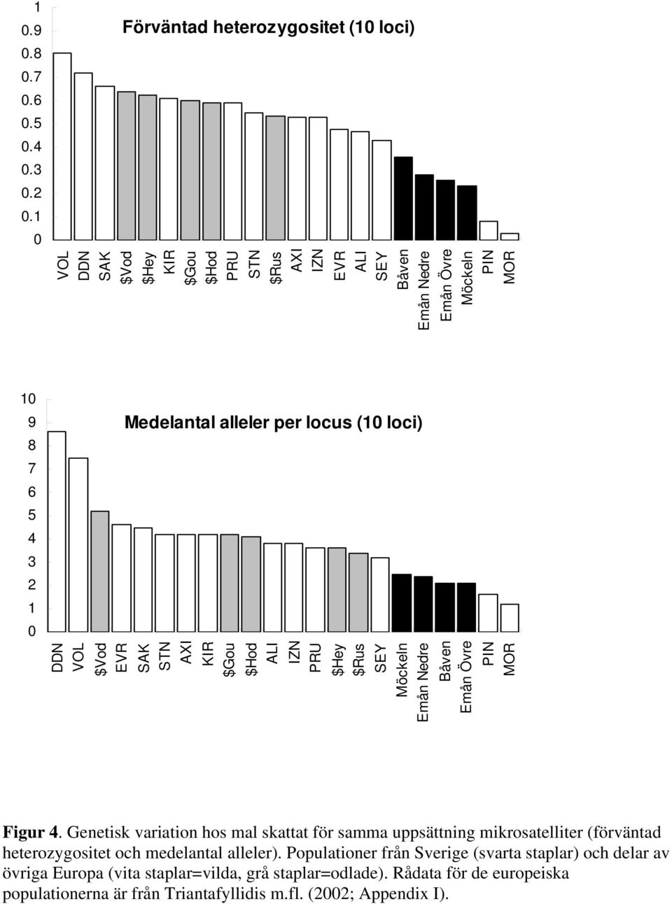 Medelantal alleler per locus (10 loci) DDN VOL $Vod EVR SAK STN AXI KIR $Gou $Hod ALI IZN PRU $Hey $Rus SEY Möckeln Emån Nedre Båven Emån Övre PIN MOR Figur 4.