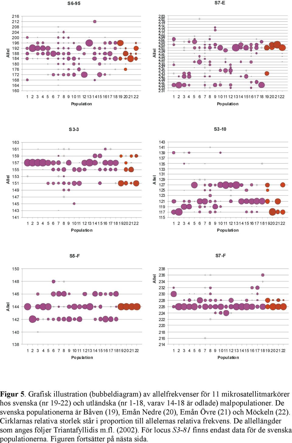 10111213141516171819202122 Population Allel 143 141 139 137 135 133 131 129 127 125 123 121 119 117 115 1 2 3 4 5 6 7 8 9 10111213141516171819202122 Population S5-F S7-F Allel 150 148 146 144 142 140