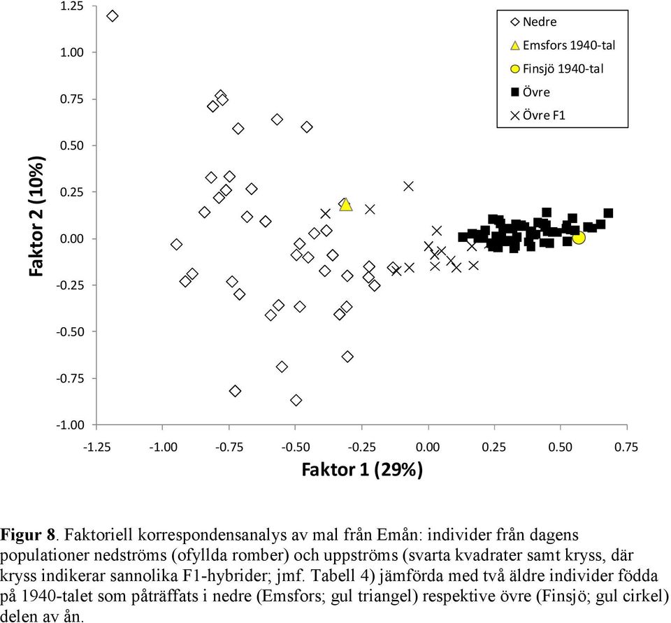 Faktoriell korrespondensanalys av mal från Emån: individer från dagens populationer nedströms (ofyllda romber) och uppströms (svarta