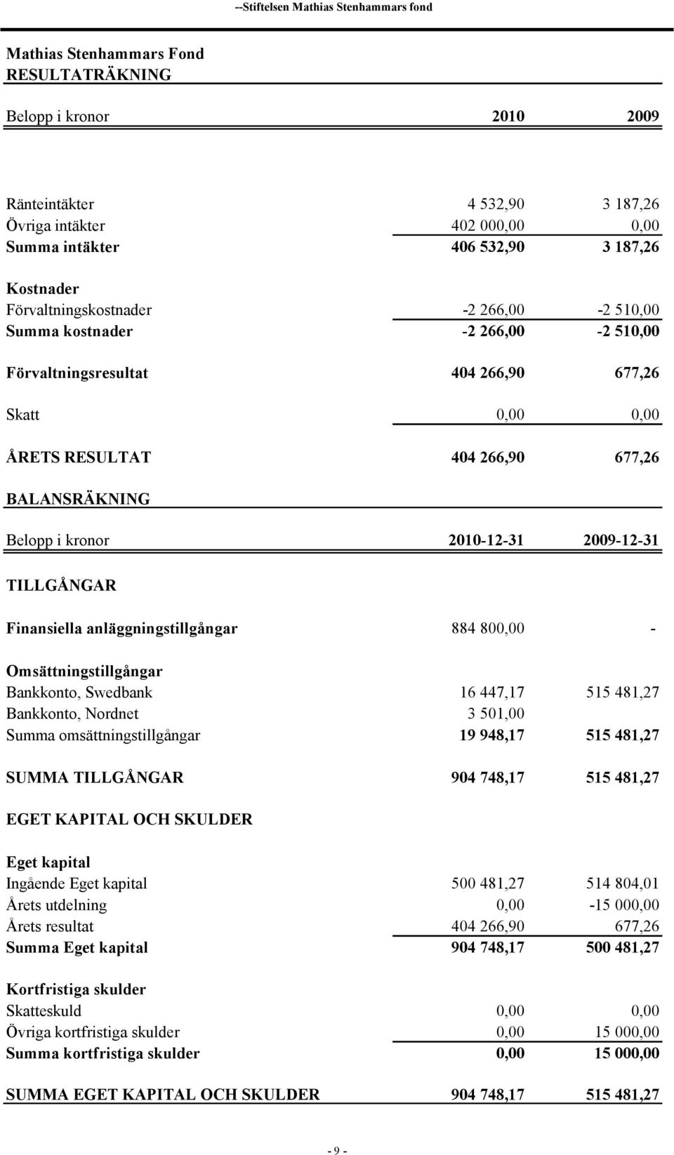 Belopp i kronor 2010-12-31 2009-12-31 TILLGÅNGAR Finansiella anläggningstillgångar 884 800,00 - Omsättningstillgångar Bankkonto, Swedbank 16 447,17 515 481,27 Bankkonto, Nordnet 3 501,00 Summa