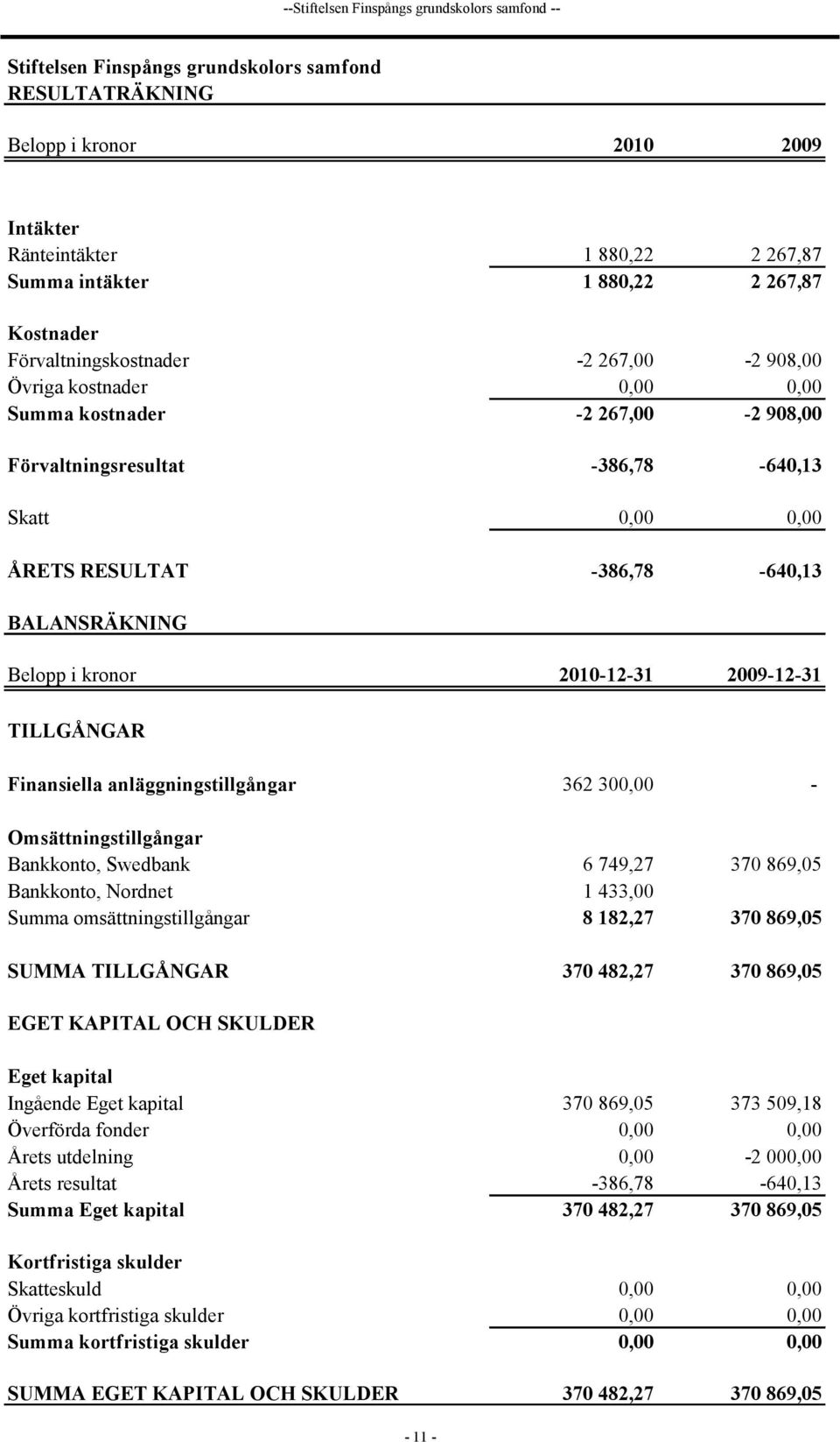 -386,78-640,13 BALANSRÄKNING Belopp i kronor 2010-12-31 2009-12-31 TILLGÅNGAR Finansiella anläggningstillgångar 362 300,00 - Omsättningstillgångar Bankkonto, Swedbank 6 749,27 370 869,05 Bankkonto,