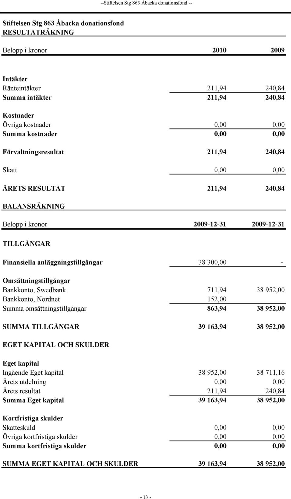 TILLGÅNGAR Finansiella anläggningstillgångar 38 300,00 - Omsättningstillgångar Bankkonto, Swedbank 711,94 38 952,00 Bankkonto, Nordnet 152,00 Summa omsättningstillgångar 863,94 38 952,00 SUMMA