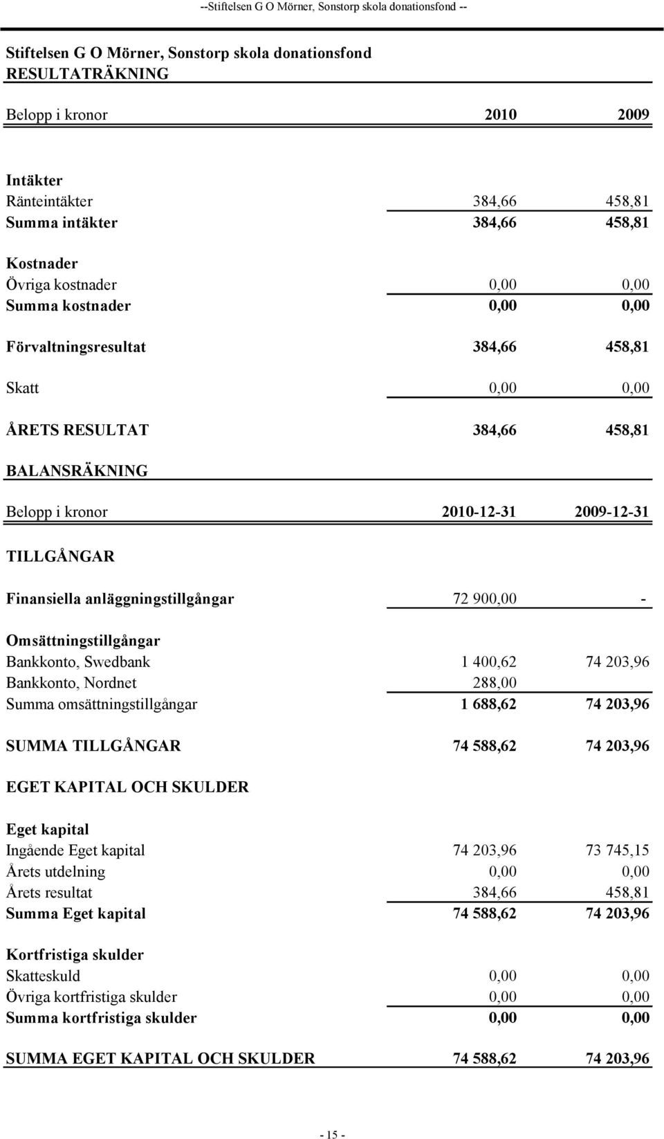 2010-12-31 2009-12-31 TILLGÅNGAR Finansiella anläggningstillgångar 72 900,00 - Omsättningstillgångar Bankkonto, Swedbank 1 400,62 74 203,96 Bankkonto, Nordnet 288,00 Summa omsättningstillgångar 1