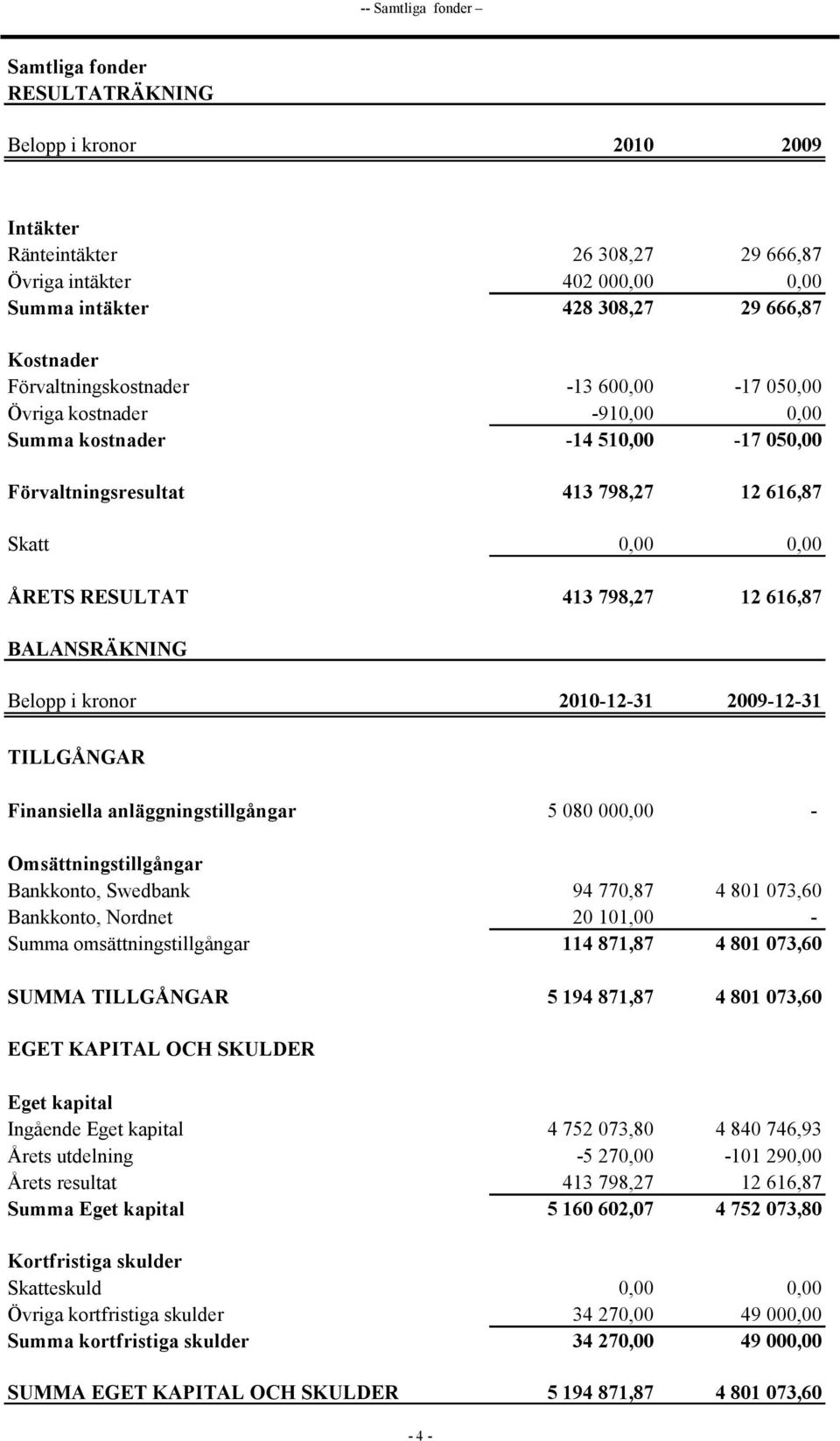 616,87 BALANSRÄKNING Belopp i kronor 2010-12-31 2009-12-31 TILLGÅNGAR Finansiella anläggningstillgångar 5 080 000,00 - Omsättningstillgångar Bankkonto, Swedbank 94 770,87 4 801 073,60 Bankkonto,