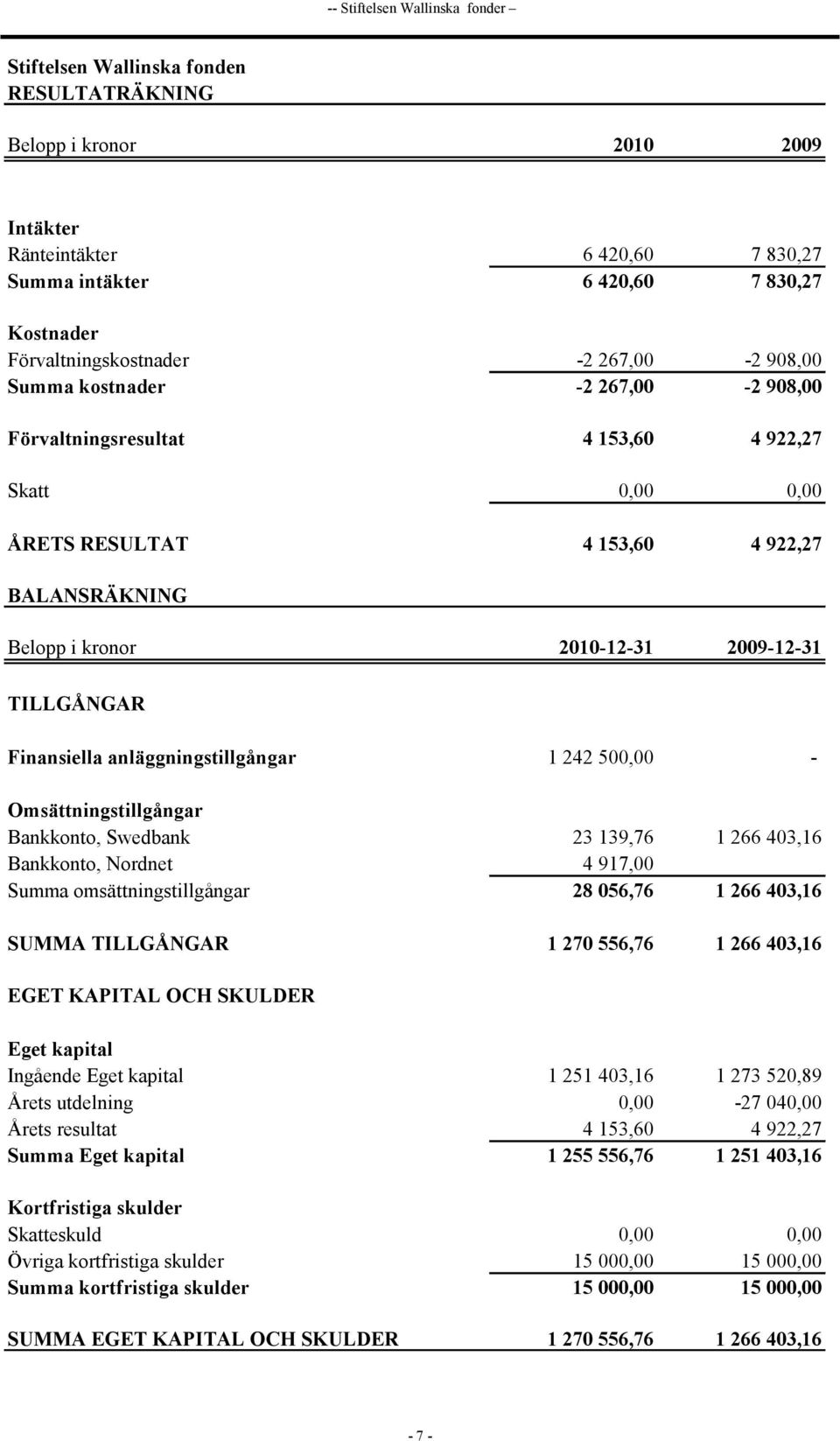 2010-12-31 2009-12-31 TILLGÅNGAR Finansiella anläggningstillgångar 1 242 500,00 - Omsättningstillgångar Bankkonto, Swedbank 23 139,76 1 266 403,16 Bankkonto, Nordnet 4 917,00 Summa