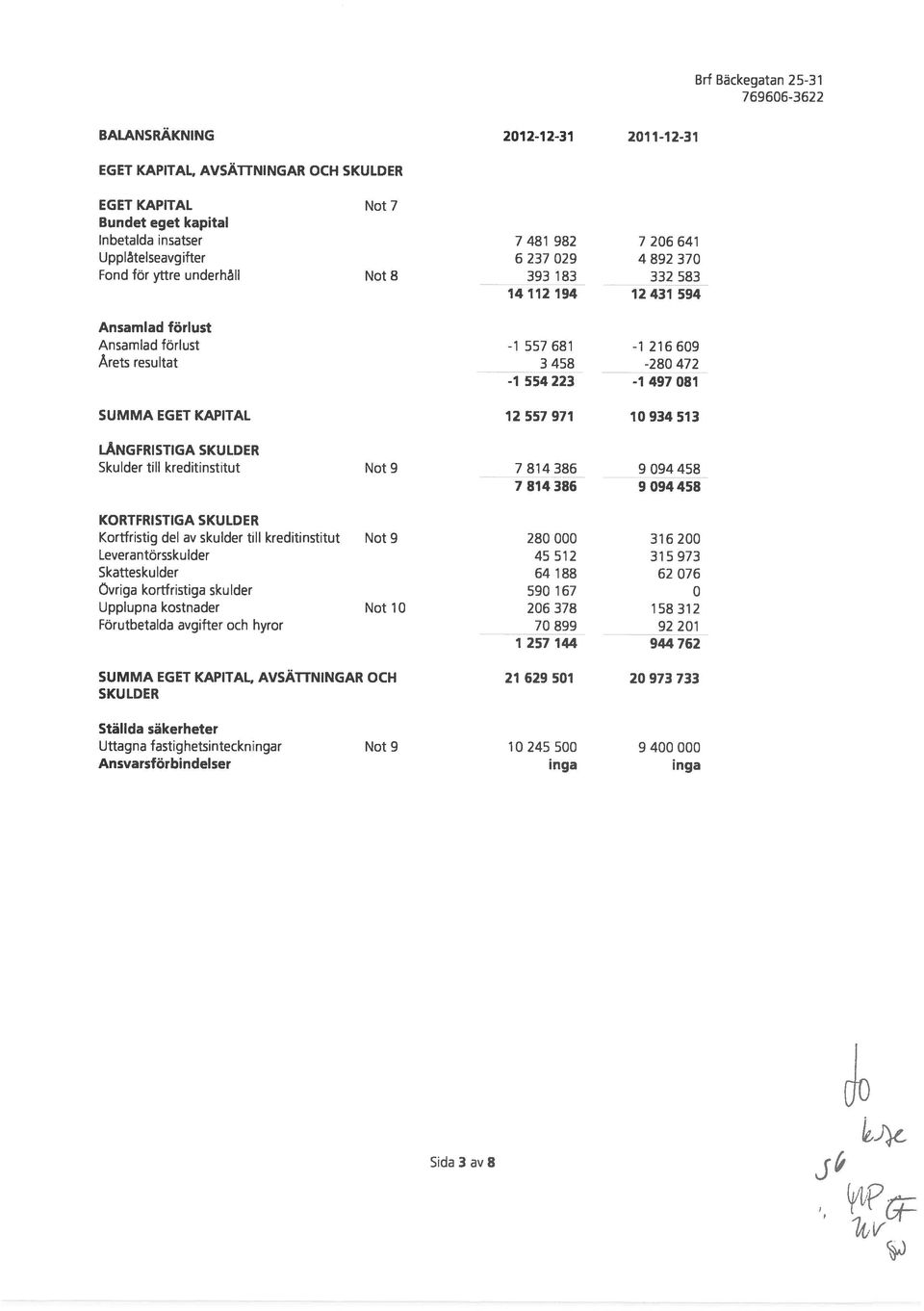 557 971 10 934 513 LÅNGFRISTIGA SKULDER Skulder till kreditinstitut Not 9 7 814 386 9 094 458 7814386 9094458 KORTFRISTIGA SKULDER Kortfristig del av skulder till kreditinstitut Not 9 280 000 316 200