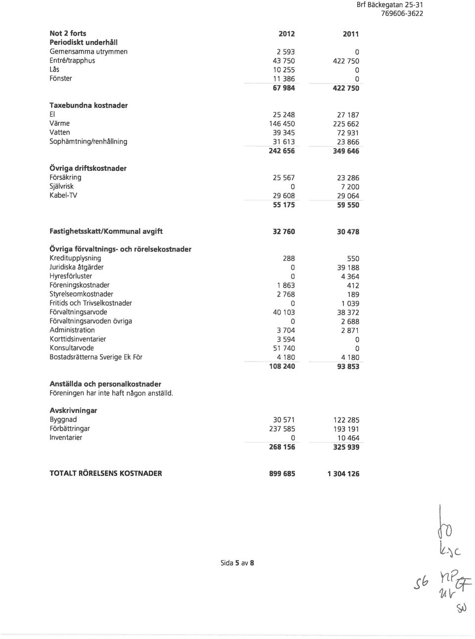 55 175 59 550 Fastighetsskatt/Kommunal avgift 32 760 30 478 Övriga förvaltni ngs- och rörelsekostnader Kreditupplysning 288 550 juridiska åtgärder 0 39 188 Hyresförluster 0 4 364 Föreningskostnader 1